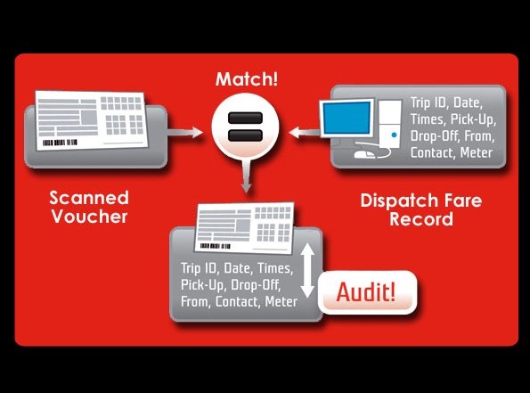 Matches Scanned Vouchers with Dispatch Fare Record (containing Trip ID, Date, Times, Pick-Up, Drop-Off, From, Contact, Meter) and then Audits Voucher to Dispatch Fare Record 