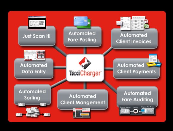 8 Core Services: Voucher Scanning, Automated Fare Posting, Automated Client Invoices, Automated Client Payments, Automated Fare Auditing, Automated Client Management, Automated Sorting, Automated Data Entry