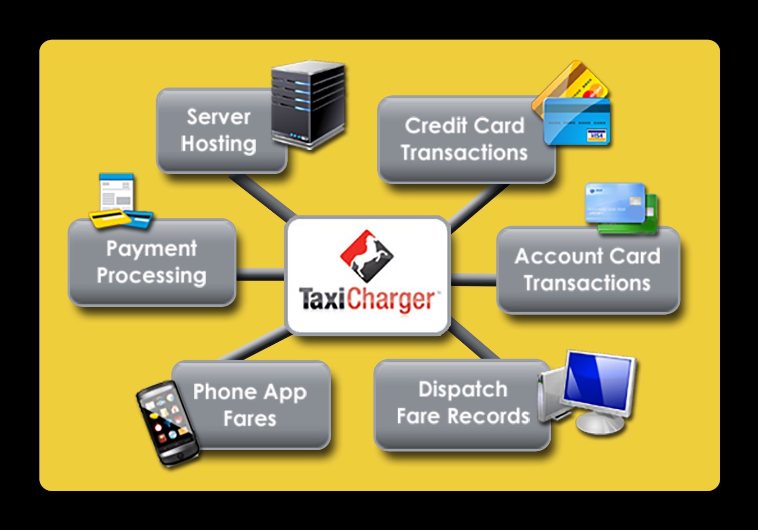 Taxi Charger is integrated with: Server Hosting, Payment Processing, Credit Card Transactions, Account Card Transactions, Dispatch Fare Records, Phone App Fares.